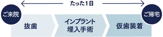 たった一日で歯が入る